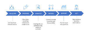 Data Driven Decision